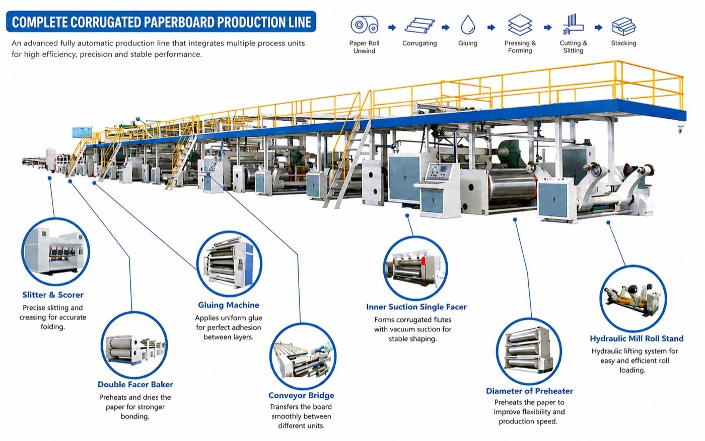 3Ply, 5Ply, 7Ply Plant — Advanced Printing & Packaging Machineries, Amritsar